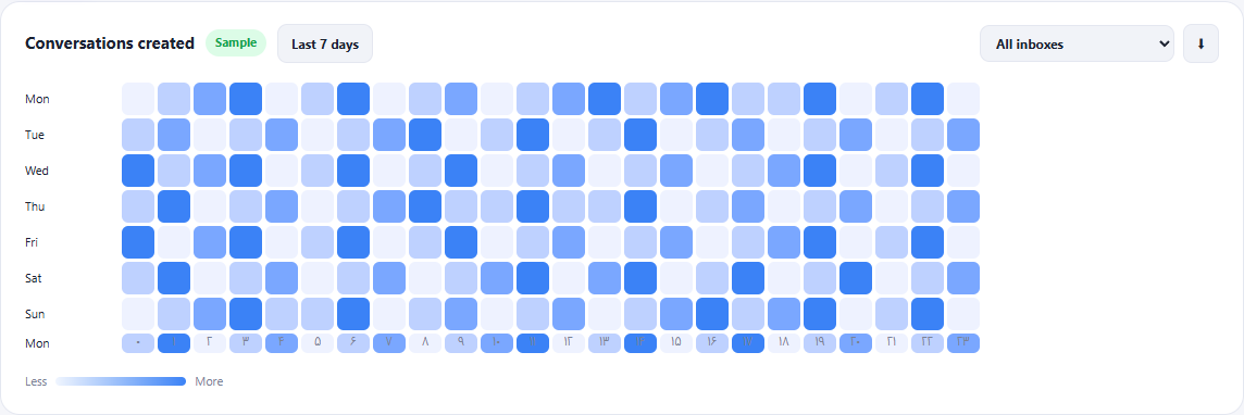 A heatmap of conversation activity by day and hour, shown with sample values